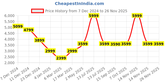 myntra.com Marks & Spencer Women Round Toe Block Heel Winter Boots marks & spencer Price History Graph from 7 Dec 2024 to 24 Nov 2025