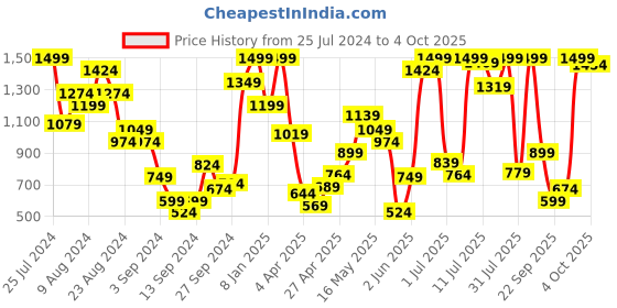 myntra.com Marks & Spencer Women Self-Design Briefs marks & spencer Price History Graph from 25 Jul 2024 to 4 Oct 2025