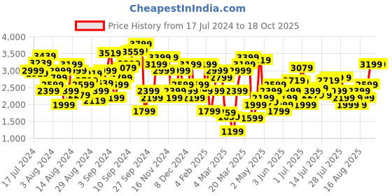 myntra.com Marks & Spencer Women Self Design Cardigan marks & spencer Price History Graph from 17 Jul 2024 to 17 Oct 2025