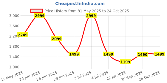 myntra.com Marks & Spencer Women Self Design High-Rise Fashion Regular Shorts marks & spencer Price History Graph from 31 May 2025 to 24 Oct 2025