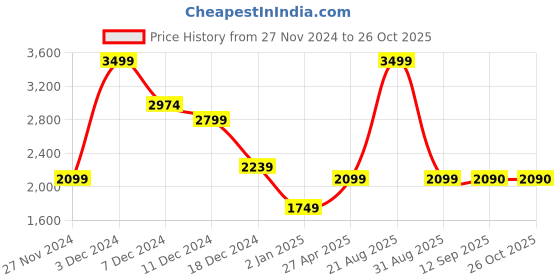myntra.com Marks & Spencer Women Self Design Hooded Sweatshirt marks & spencer Price History Graph from 27 Nov 2024 to 26 Oct 2025
