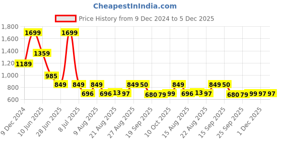 myntra.com Marks & Spencer Women Self Design Lace Low-Rise Basic Briefs T815056ADARK TURQUOISE marks & spencer Price History Graph from 9 Dec 2024 to 5 Dec 2025