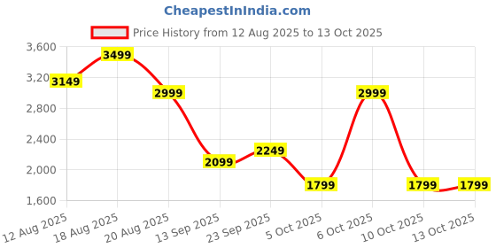 myntra.com Marks & Spencer Women Self Design Parallel Trousers marks & spencer Price History Graph from 12 Aug 2025 to 13 Oct 2025