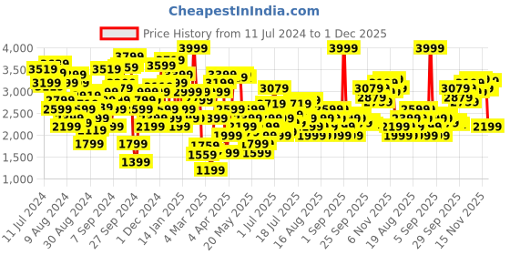 myntra.com Marks & Spencer Women Self Design Pullover marks & spencer Price History Graph from 11 Jul 2024 to 1 Dec 2025