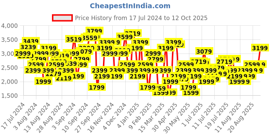 myntra.com Marks & Spencer Women Self Design Pullover marks & spencer Price History Graph from 17 Jul 2024 to 12 Oct 2025