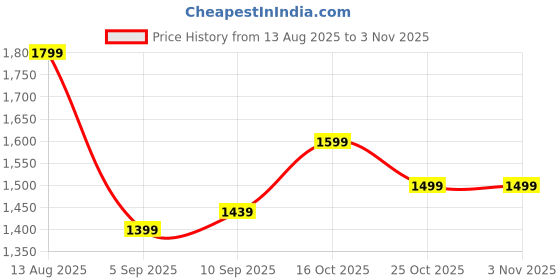 myntra.com Marks & Spencer Women Self Design Round Neck T-shirt marks & spencer Price History Graph from 13 Aug 2025 to 2 Nov 2025