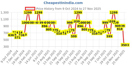 myntra.com Marks & Spencer Women Set Of 3 White Camisoles marks & spencer Price History Graph from 9 Oct 2024 to 26 Nov 2025