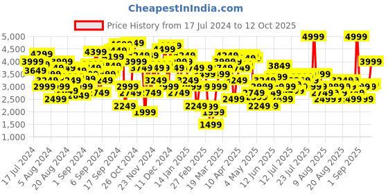 myntra.com Marks & Spencer Women Sherpa Lightweight Tailored Jacket marks & spencer Price History Graph from 17 Jul 2024 to 12 Oct 2025