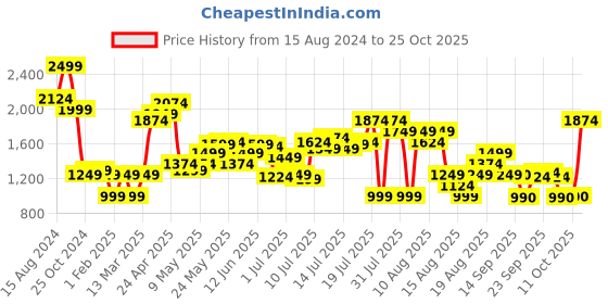 myntra.com Marks & Spencer Women Slim Fit High-Rise Chinos Trousers marks & spencer Price History Graph from 15 Aug 2024 to 25 Oct 2025
