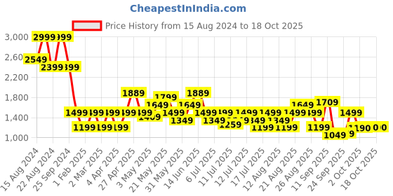 myntra.com Marks & Spencer Women Slim Fit High-Rise Grazer Trouser marks & spencer Price History Graph from 15 Aug 2024 to 18 Oct 2025