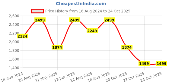 myntra.com Marks & Spencer Women Slim Fit High-Rise Trousers marks & spencer Price History Graph from 16 Aug 2024 to 22 Oct 2025