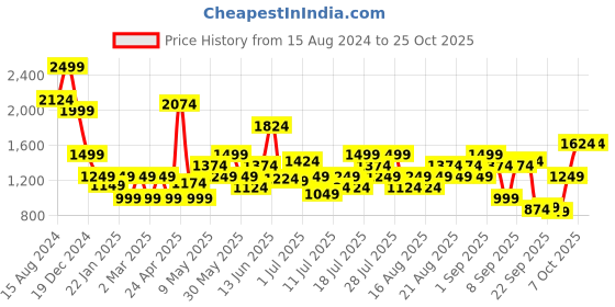 myntra.com Marks & Spencer Women Slim Fit High-Rise Trousers marks & spencer Price History Graph from 15 Aug 2024 to 24 Oct 2025