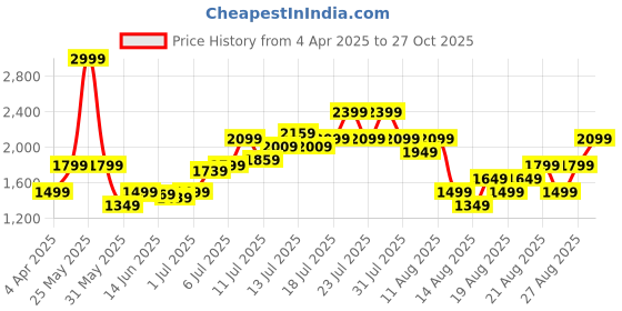 myntra.com Marks & Spencer Women Slim Fit High-Rise Trousers marks & spencer Price History Graph from 4 Apr 2025 to 27 Oct 2025