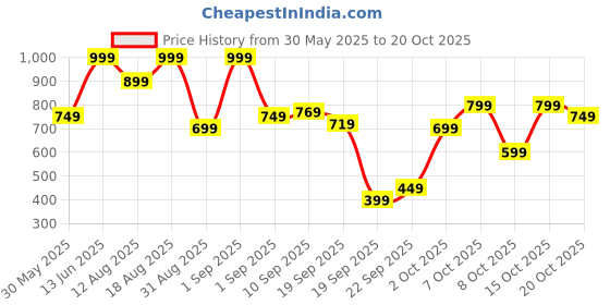myntra.com Marks & Spencer Women Slim Fit T-shirt marks & spencer Price History Graph from 30 May 2025 to 20 Oct 2025