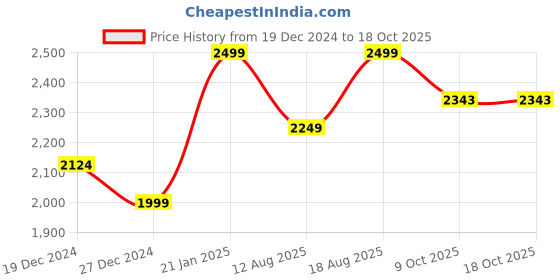 myntra.com Marks & Spencer Women Soft Touch Crew Neck Button Detail Pullover marks & spencer Price History Graph from 19 Dec 2024 to 18 Oct 2025