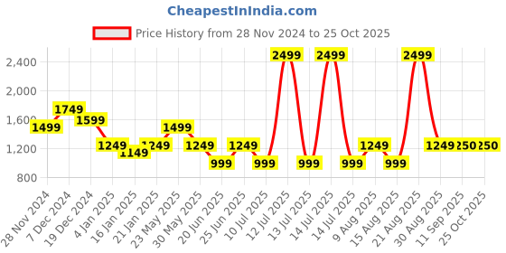 myntra.com Marks & Spencer Women Solid Hooded Sweatshirt marks & spencer Price History Graph from 28 Nov 2024 to 25 Oct 2025