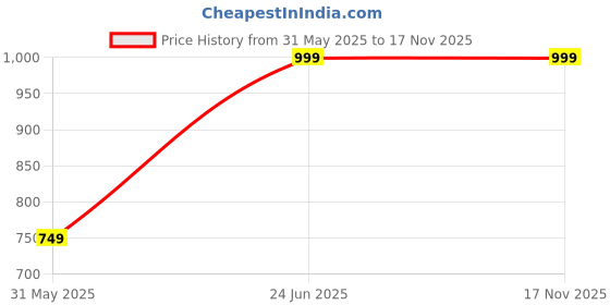 myntra.com Marks & Spencer Women Solid Round Neck Slim Fit T-shirt marks & spencer Price History Graph from 31 May 2025 to 17 Nov 2025