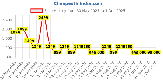 myntra.com Marks & Spencer Women Spread Collar Conversational Printed Casual Shirt marks & spencer Price History Graph from 30 May 2025 to 1 Dec 2025