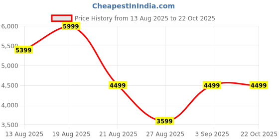 myntra.com Marks & Spencer Women Square Neck Sleeveless Tie-Ups Detail Jumpsuit marks & spencer Price History Graph from 13 Aug 2025 to 21 Oct 2025