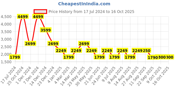myntra.com Marks & Spencer Women Square Sunglasses with UV Protected Lens T011071SBLACK marks & spencer Price History Graph from 17 Jul 2024 to 16 Oct 2025