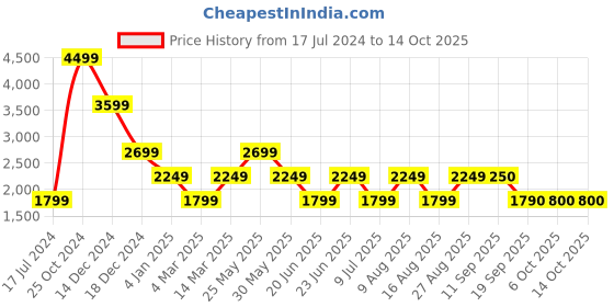myntra.com Marks & Spencer Women Square Sunglasses with UV Protected Lens T011071SBROWN MIX marks & spencer Price History Graph from 17 Jul 2024 to 14 Oct 2025