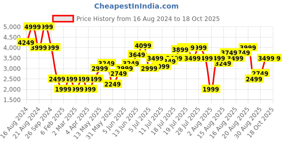 myntra.com Marks & Spencer Women Straight Fit High-Rise Cargos Trousers marks & spencer Price History Graph from 16 Aug 2024 to 18 Oct 2025