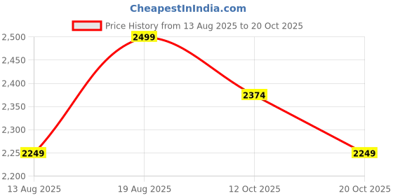 myntra.com Marks & Spencer Women Straight Fit High-Rise Chinos Trousers marks & spencer Price History Graph from 13 Aug 2025 to 20 Oct 2025