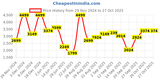 myntra.com Marks & Spencer Women Straight Fit High Rise Clean Look Heavy Fade Jeans marks & spencer Price History Graph from 29 Nov 2024 to 26 Oct 2025