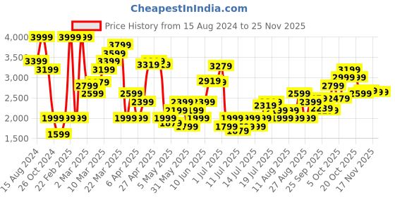 myntra.com Marks & Spencer Women Straight Fit High-Rise Flat-Front Formal Trouser marks & spencer Price History Graph from 15 Aug 2024 to 24 Nov 2025