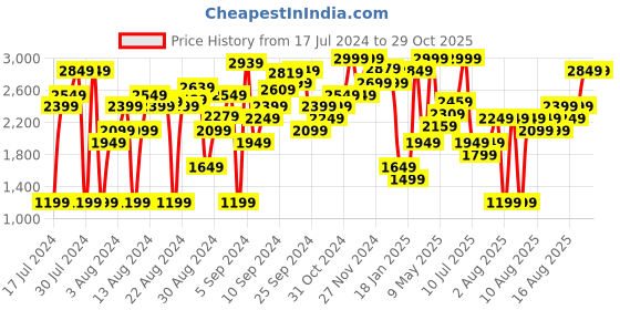myntra.com Marks & Spencer Women Straight Fit High-Rise Jeans marks & spencer Price History Graph from 17 Jul 2024 to 29 Oct 2025