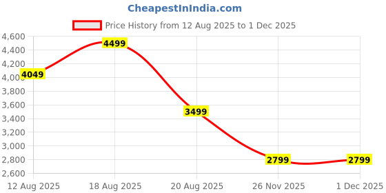 myntra.com Marks & Spencer Women Straight Fit High-Rise Low Distress Heavy Fade Jeans marks & spencer Price History Graph from 12 Aug 2025 to 29 Nov 2025
