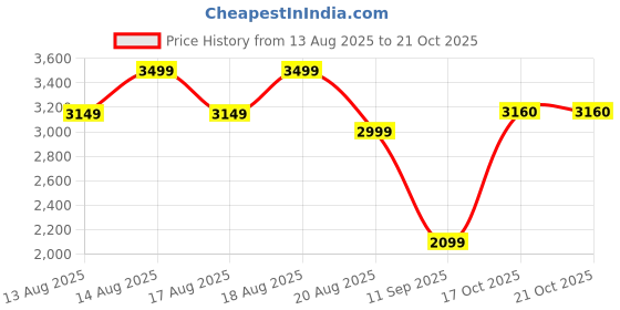 myntra.com Marks & Spencer Women Straight Fit High-Rise Low Distress Heavy Fade Jeans marks & spencer Price History Graph from 13 Aug 2025 to 21 Oct 2025