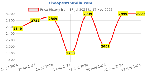 myntra.com Marks & Spencer Women Straight Fit High-Rise Parallel Trousers marks & spencer Price History Graph from 17 Jul 2024 to 17 Nov 2025