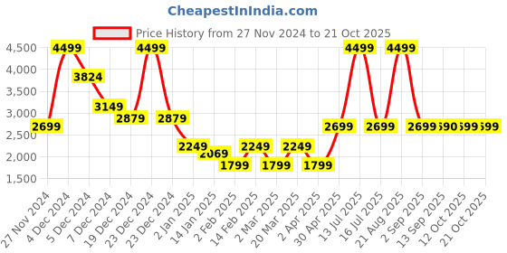 myntra.com Marks & Spencer Women Straight Fit High-Rise Trousers marks & spencer Price History Graph from 27 Nov 2024 to 21 Oct 2025