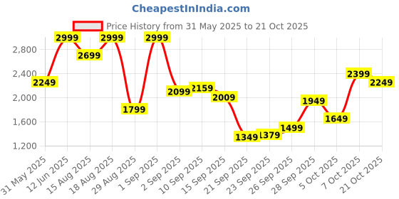 myntra.com Marks & Spencer Women Straight Fit Trousers marks & spencer Price History Graph from 31 May 2025 to 21 Oct 2025