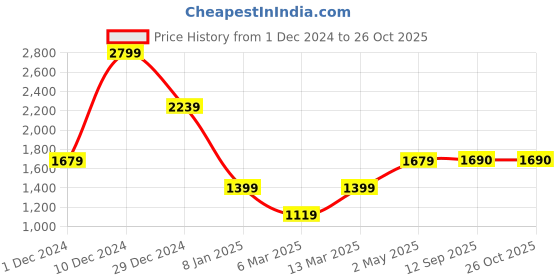 myntra.com Marks & Spencer Women Striped Cardigan marks & spencer Price History Graph from 1 Dec 2024 to 25 Oct 2025