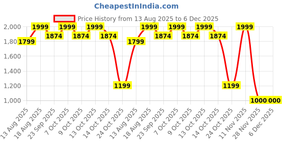 myntra.com Marks & Spencer Women Striped Printed High-Rise Shorts marks & spencer Price History Graph from 13 Aug 2025 to 6 Dec 2025