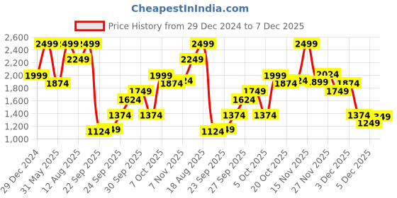 myntra.com Marks & Spencer Women Striped Pullover marks & spencer Price History Graph from 29 Dec 2024 to 5 Dec 2025
