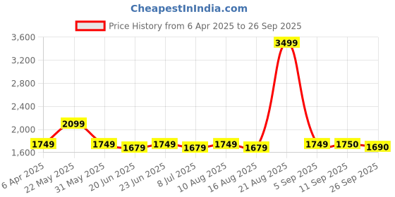 myntra.com Marks & Spencer Women Striped Pullover marks & spencer Price History Graph from 6 Apr 2025 to 26 Sep 2025
