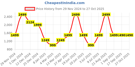 myntra.com Marks & Spencer Women Striped Round Neck Pullover Sweaters marks & spencer Price History Graph from 29 Nov 2024 to 27 Oct 2025
