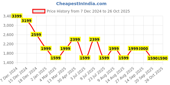 myntra.com Marks & Spencer Women Sweatshirt marks & spencer Price History Graph from 7 Dec 2024 to 25 Oct 2025