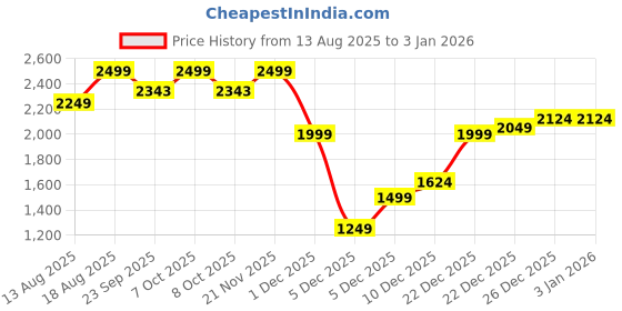 myntra.com Marks & Spencer Women Sweatshirt marks & spencer Price History Graph from 13 Aug 2025 to 3 Jan 2026