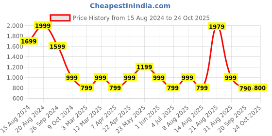 myntra.com Marks & Spencer Women Swim Bottoms marks & spencer Price History Graph from 15 Aug 2024 to 24 Oct 2025