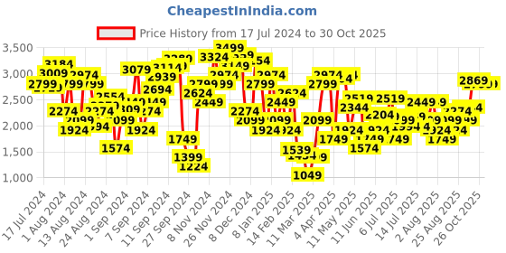 myntra.com Marks & Spencer Women Tapered Fit High-Rise Pleated Cropped Trouser marks & spencer Price History Graph from 17 Jul 2024 to 30 Oct 2025