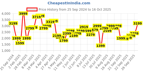 myntra.com Marks & Spencer Women Tapered Fit High-Rise Stretchable Jeans marks & spencer Price History Graph from 25 Sep 2024 to 16 Oct 2025