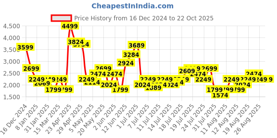 myntra.com Marks & Spencer Women Tapered Fit High-Rise Trousers marks & spencer Price History Graph from 16 Dec 2024 to 21 Oct 2025