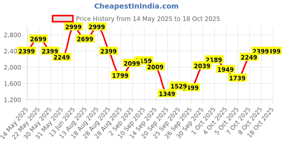 myntra.com Marks & Spencer Women Tapered Fit High-Rise Trousers marks & spencer Price History Graph from 14 May 2025 to 18 Oct 2025
