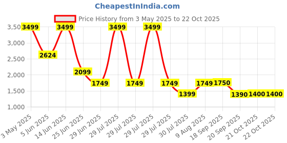 myntra.com Marks & Spencer Women Thigh Shapewear marks & spencer Price History Graph from 3 May 2025 to 22 Oct 2025