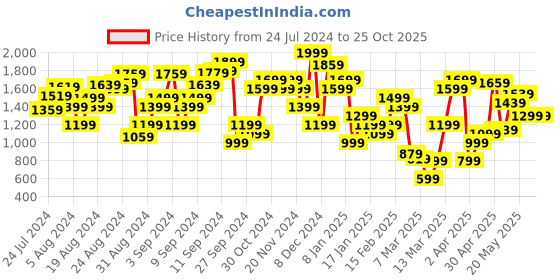 myntra.com Marks & Spencer Women Tie and Dye Pure Cotton T-shirt marks & spencer Price History Graph from 24 Jul 2024 to 25 Oct 2025
