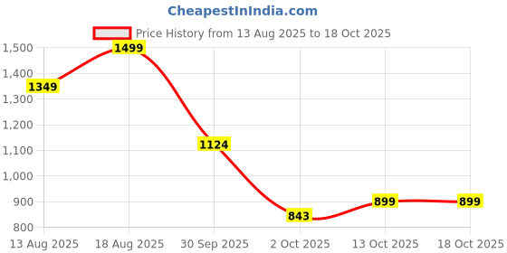 myntra.com Marks & Spencer Women Tummy Control High Waisted Bikini Bottoms marks & spencer Price History Graph from 13 Aug 2025 to 17 Oct 2025